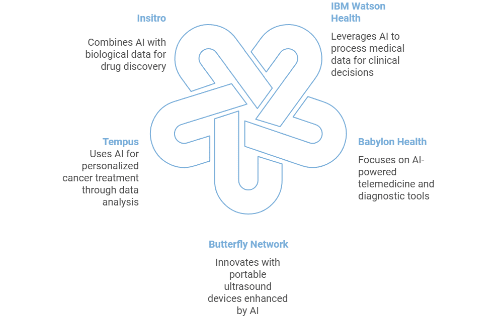 List of Medical Artificial Intelligence Companies