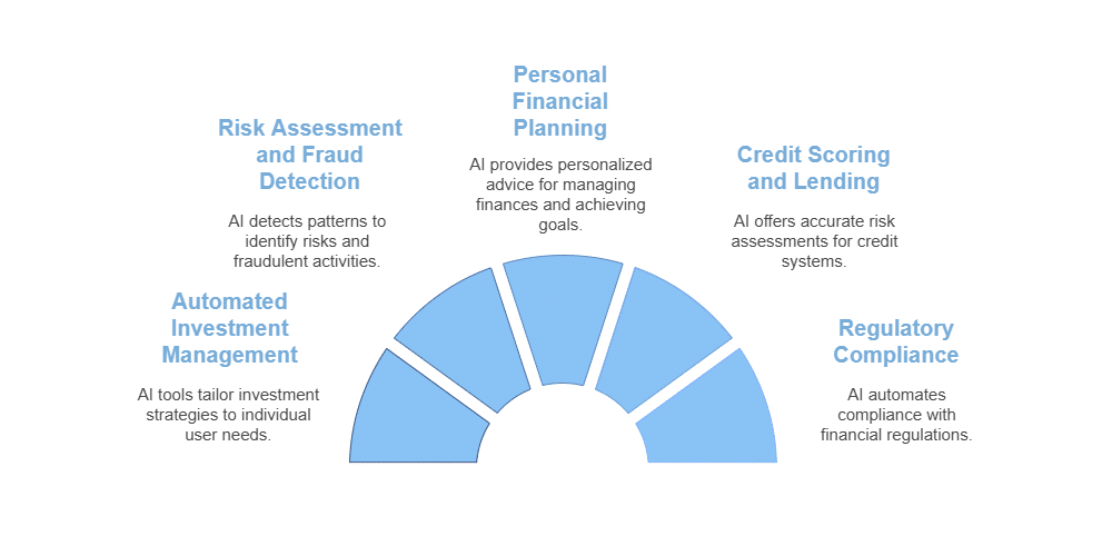 Finance AI Tools Applications